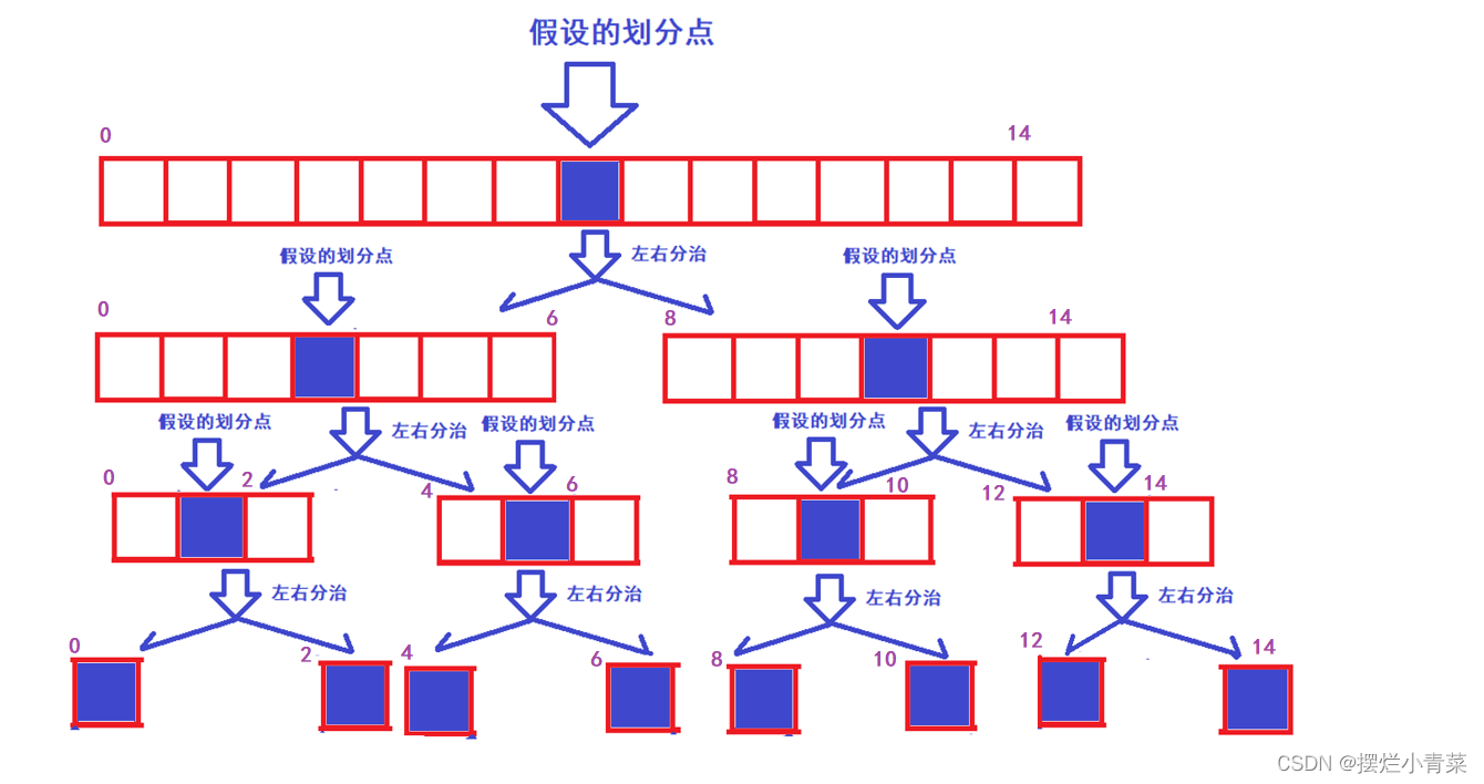 八大排序算法之快速排序(下篇)(快排的优化+非递归快排的实现)