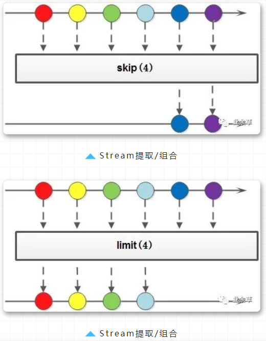 Java8 Stream详解~ 提取/组合