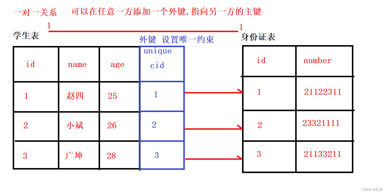 一对一