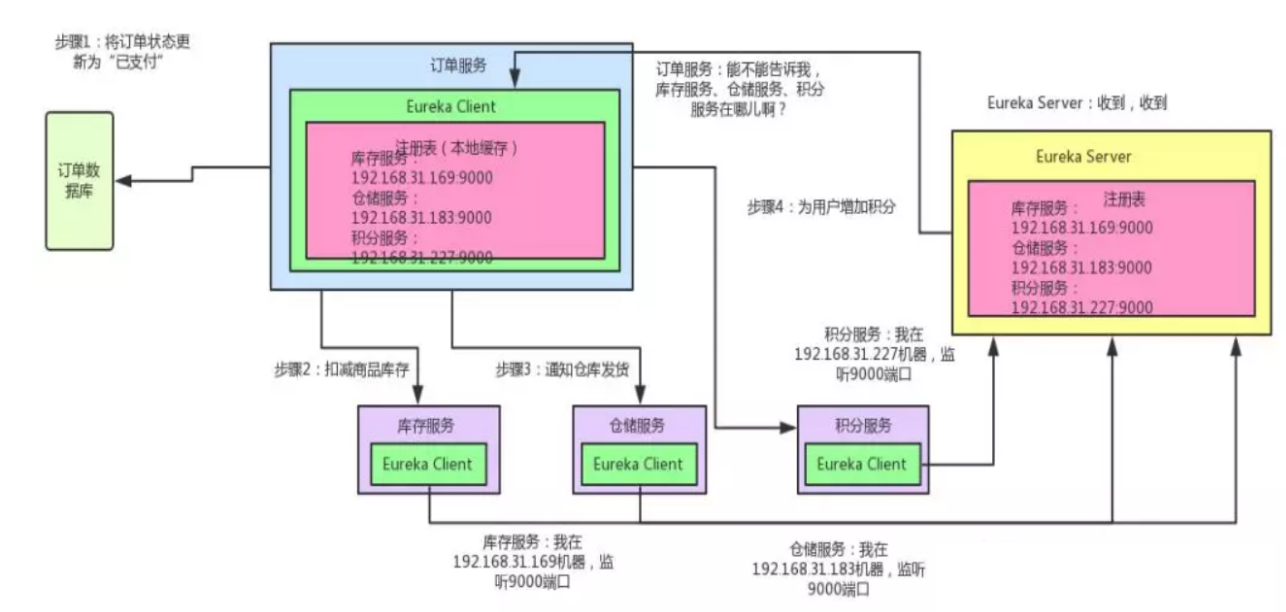 SpringCloud之基本使用与nacos