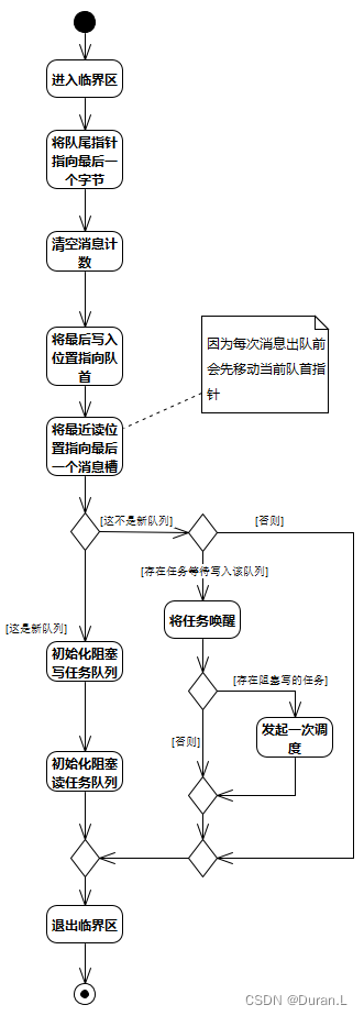 复位队列的活动图