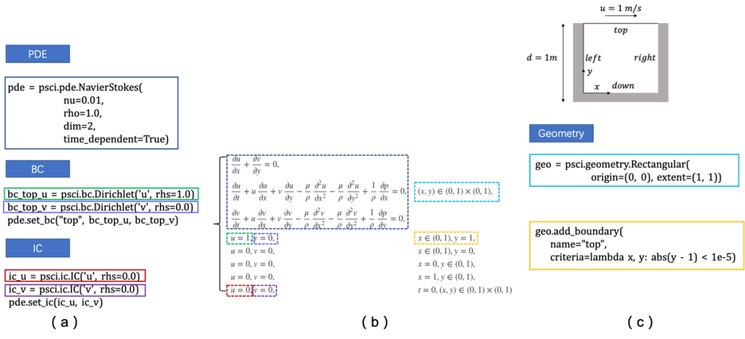 PaddleScience科学计算问题定义