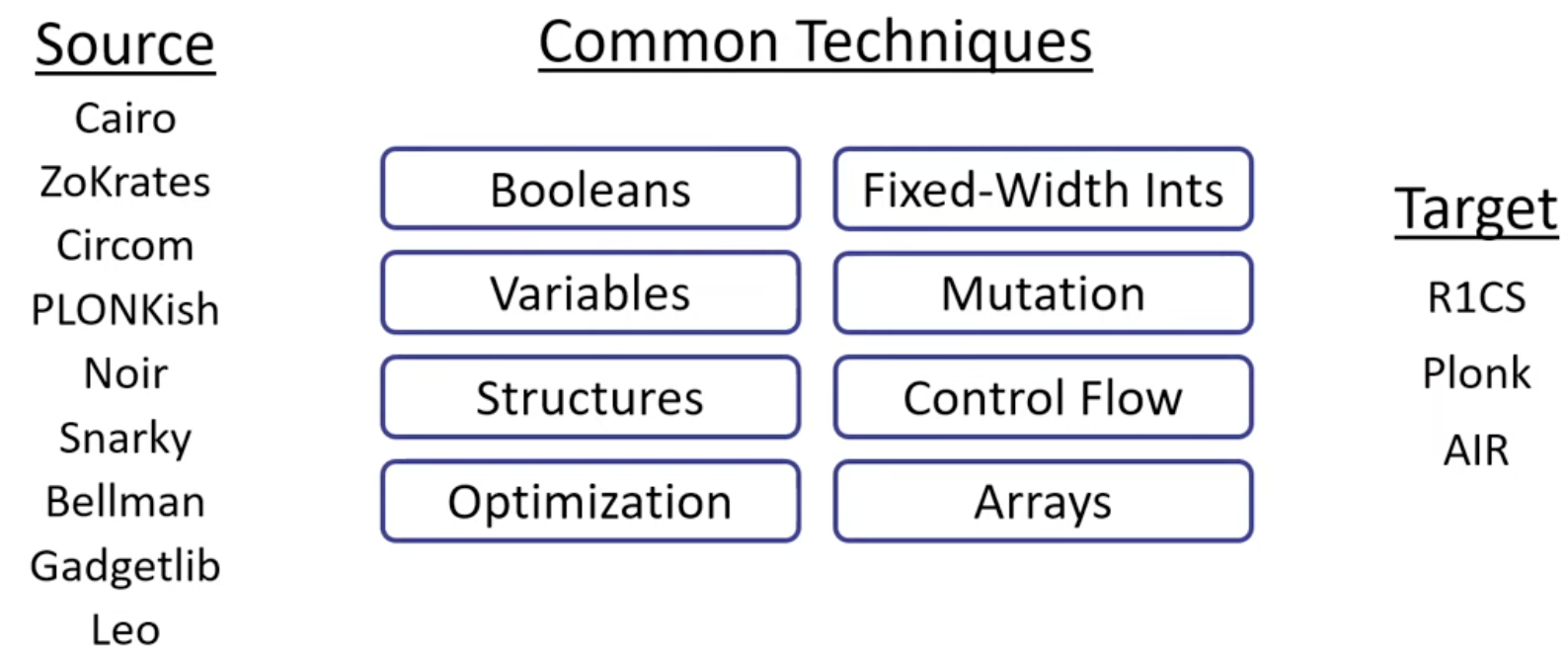 ZKP3.2 Programming ZKPs (Arkworks  Zokrates)