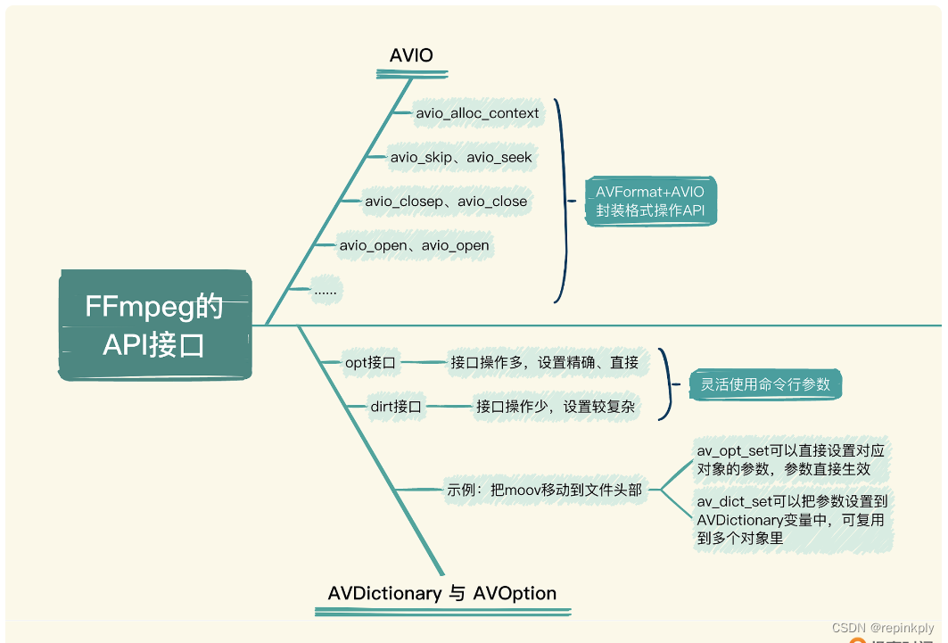 FFmpeg 基础模块：AVIO、AVDictionary 与 AVOption