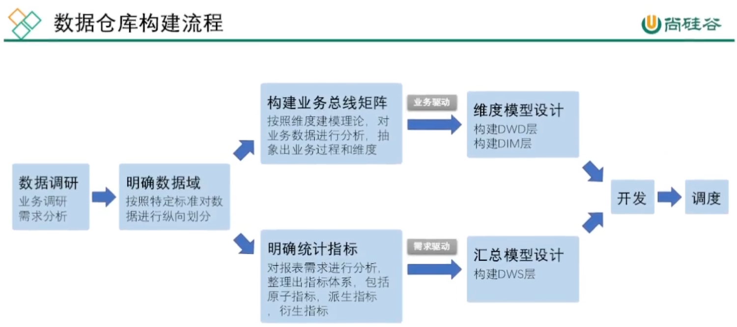 尚硅谷大数据项目《在线教育之离线数仓》笔记007