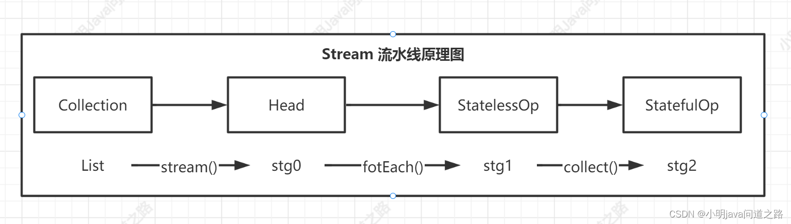 【函数式编程实战】(四)流-Stream API原理解析