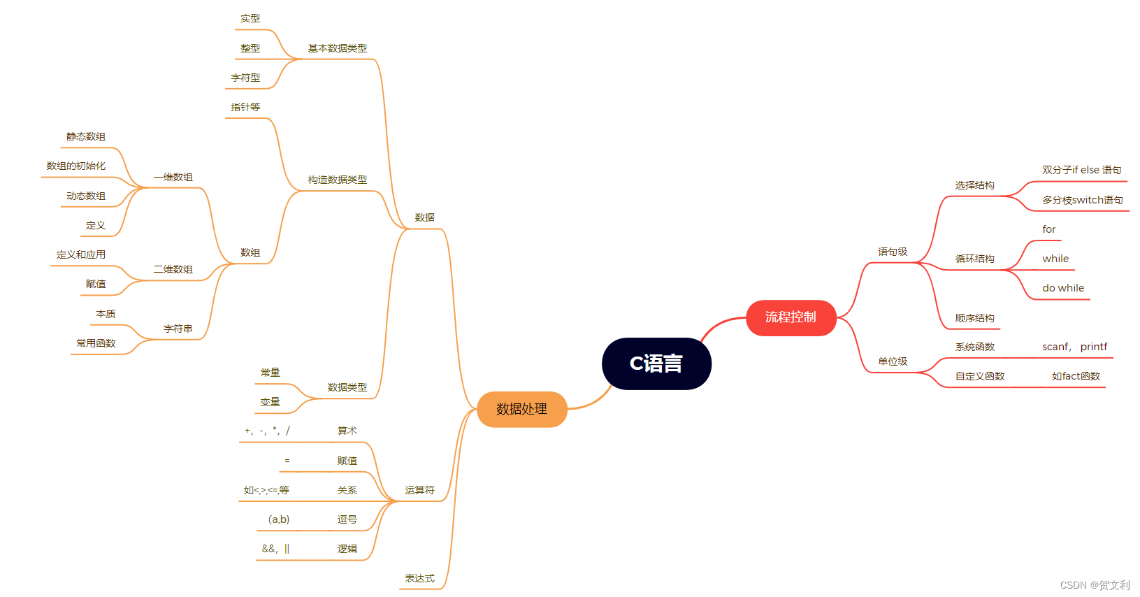 思维导图