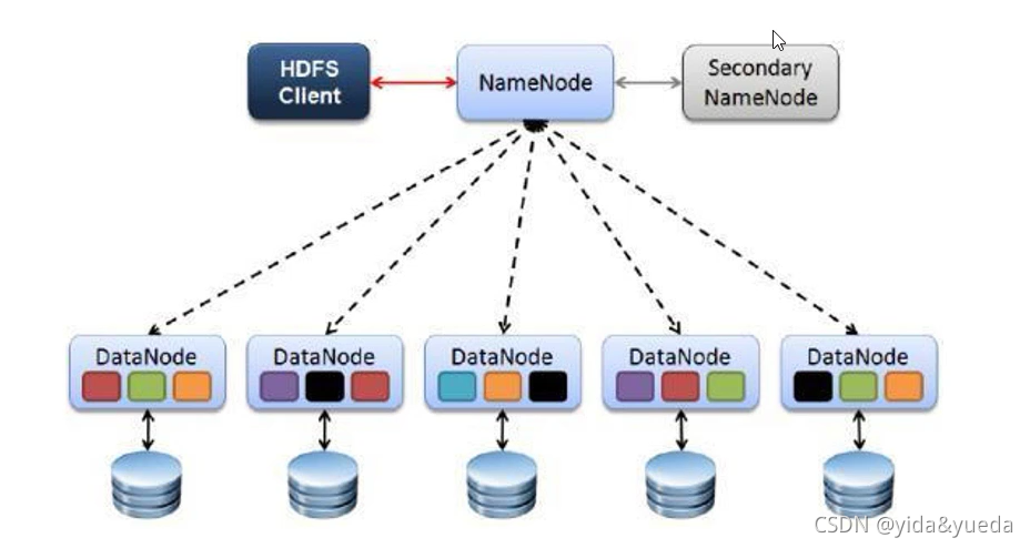 hdfs架构
