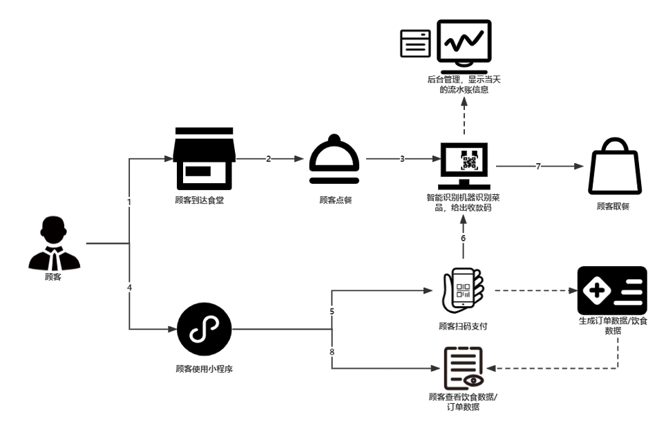 图 3 1 智慧食堂系统的工作流程