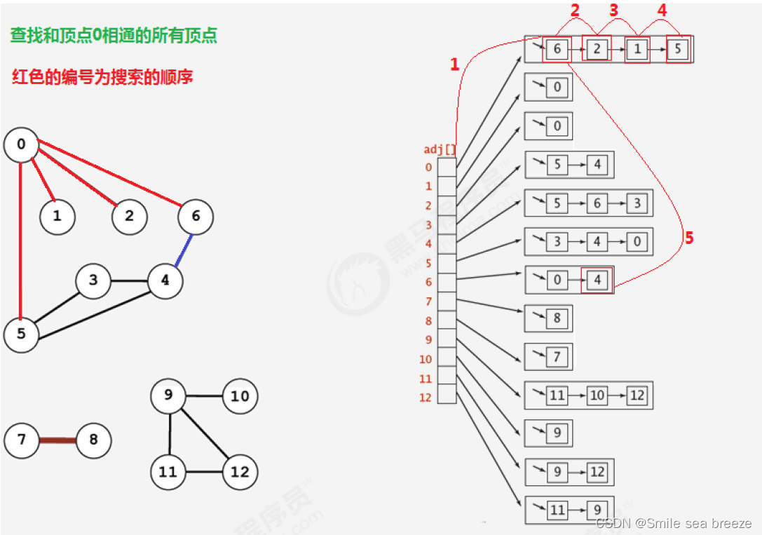 深度优先搜索和广度优先搜索的java代码实现过程详解