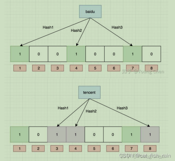 C++ STL --哈希表