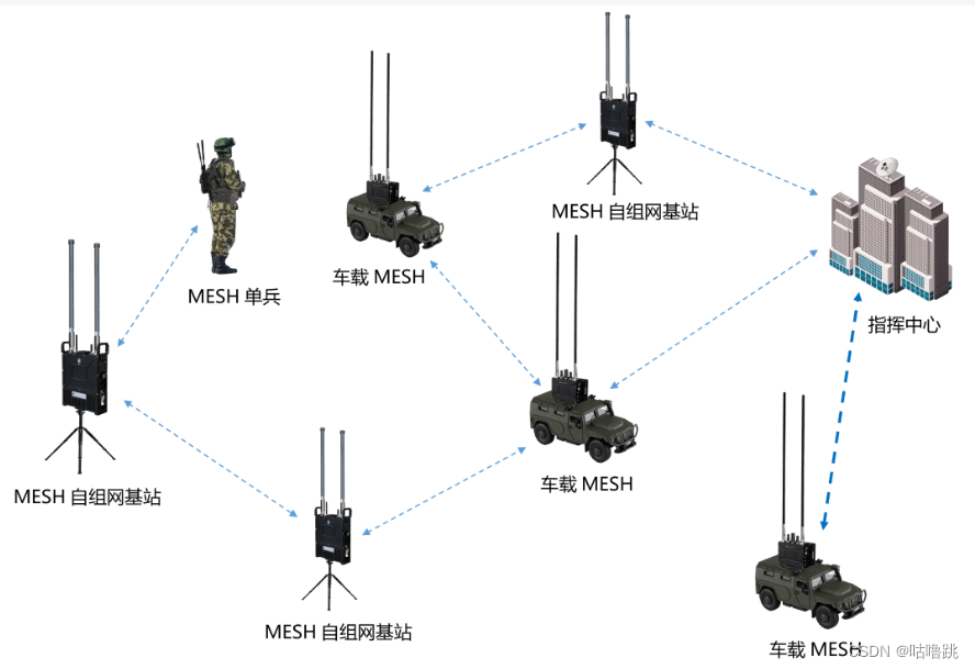 无线通信——Mesh自组网特点