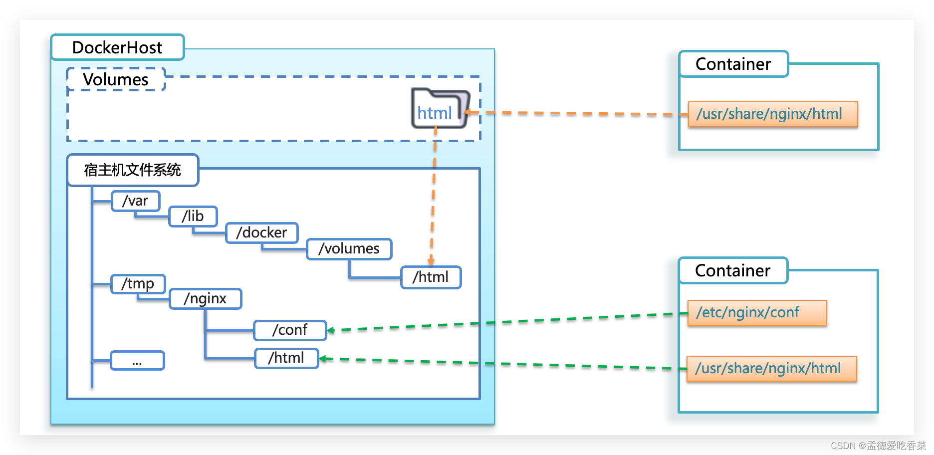 docker配置文件挂载(容器数据管理)