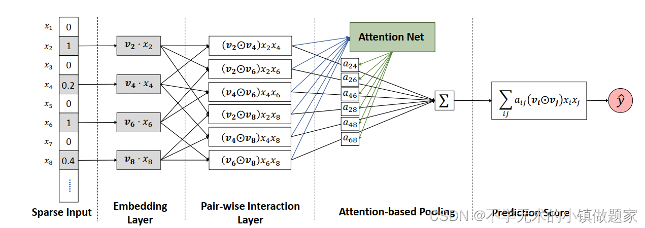 Attentional Factorization Machines - 学习笔记