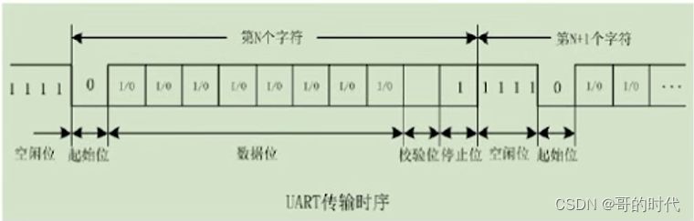 [CANN训练营]UART通信笔记