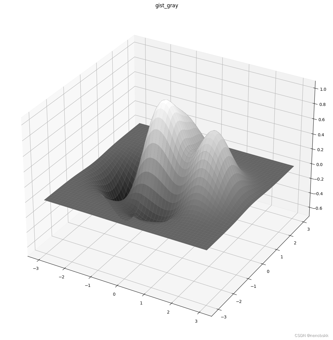 python 关于matplotlib三维制图的cmap示例-CSDN博客