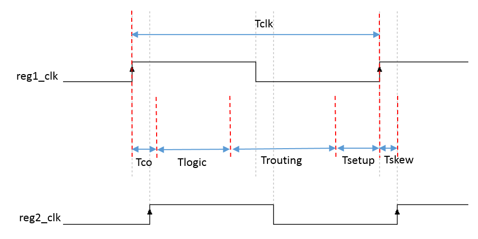 Timing Path Structure FPGA timing constraint theoretical timing path and timing model ...