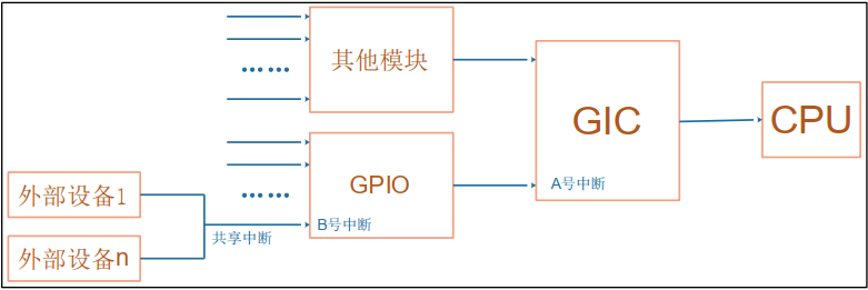 Linux学习_设备树实现中断