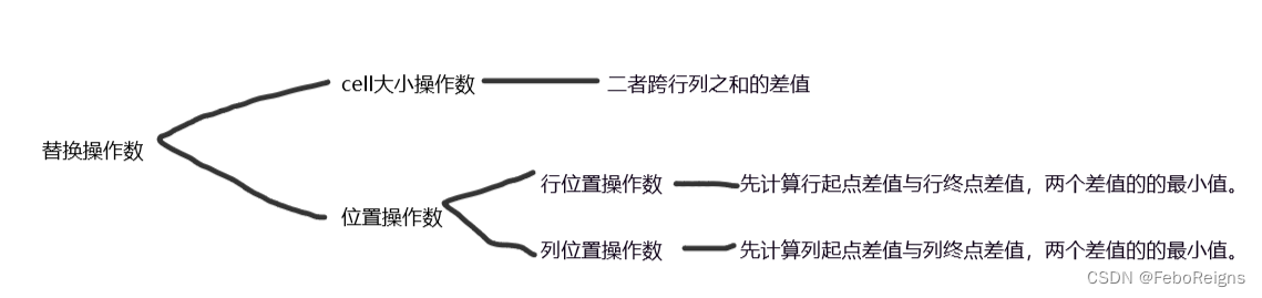 创造一个表格编辑距离指标