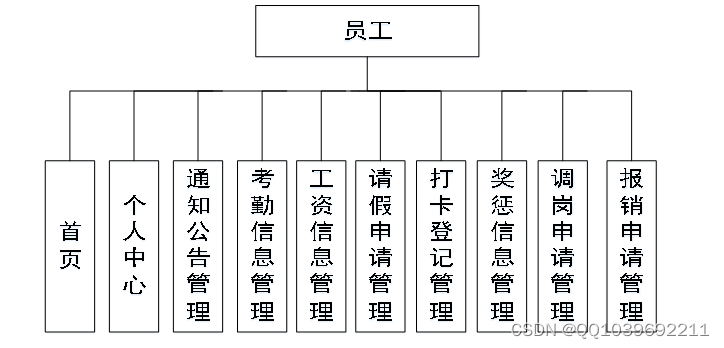 java毕业设计项目基于spingbootvue科技公司人事管理系统