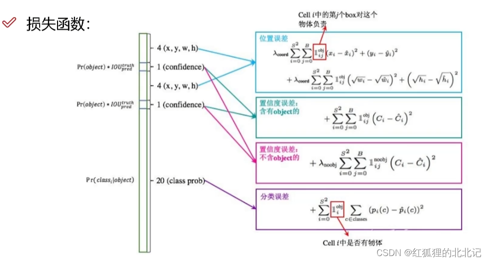 YOLO算法入门知识概念