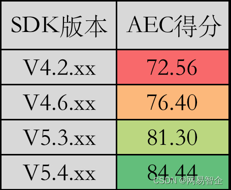 网易云信回声消除量化评估方法