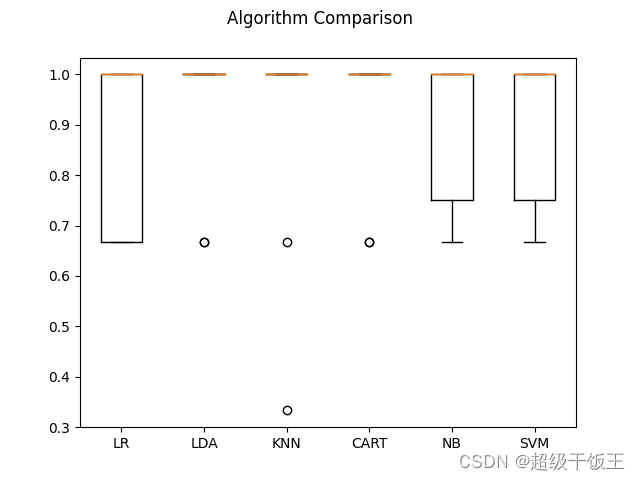 箱线图比较算法
