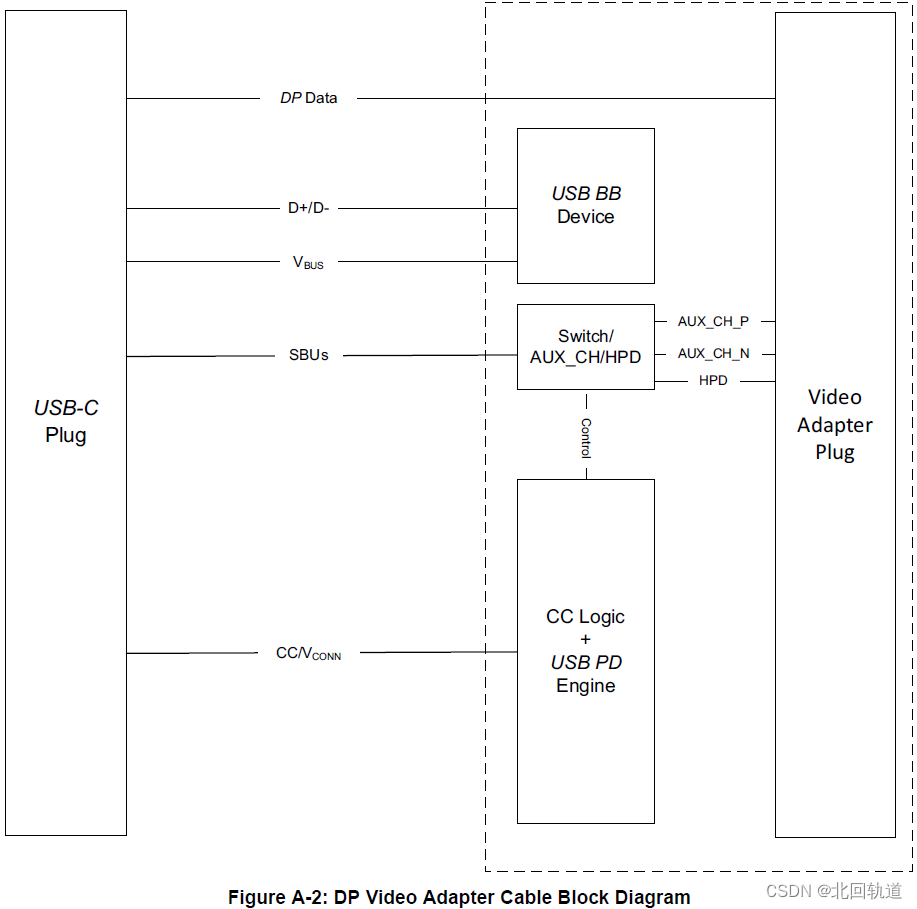 DisplayPort Alt Mode On Type-c协议_Ver2.0(学习笔记)