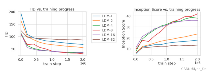 下采样因子对比实验，横坐标train step，左纵坐标FID，右纵坐标Inception Score