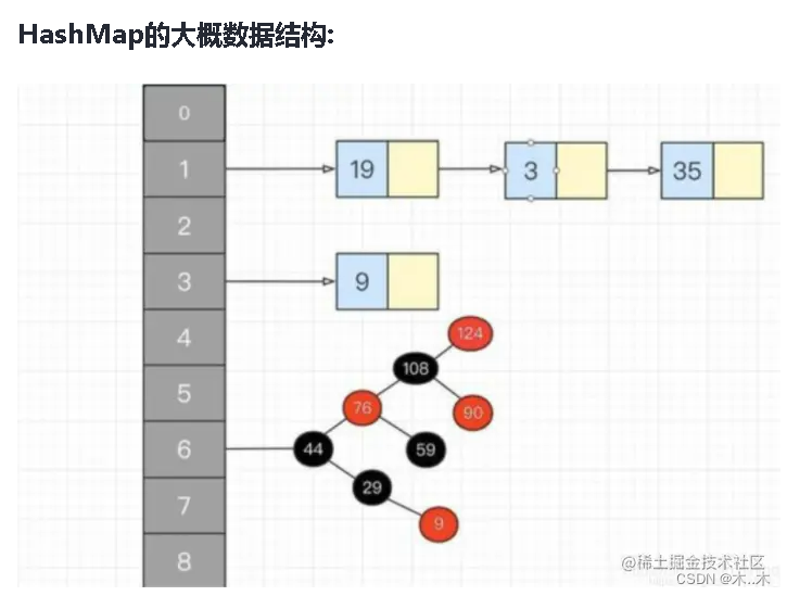 HashMap存值、取值及哈希碰撞原理分析