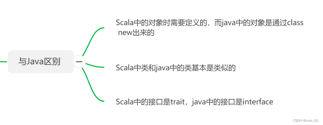 Scala面向对象