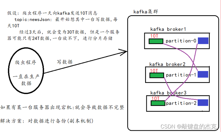 大数据之Kafka高级知识点