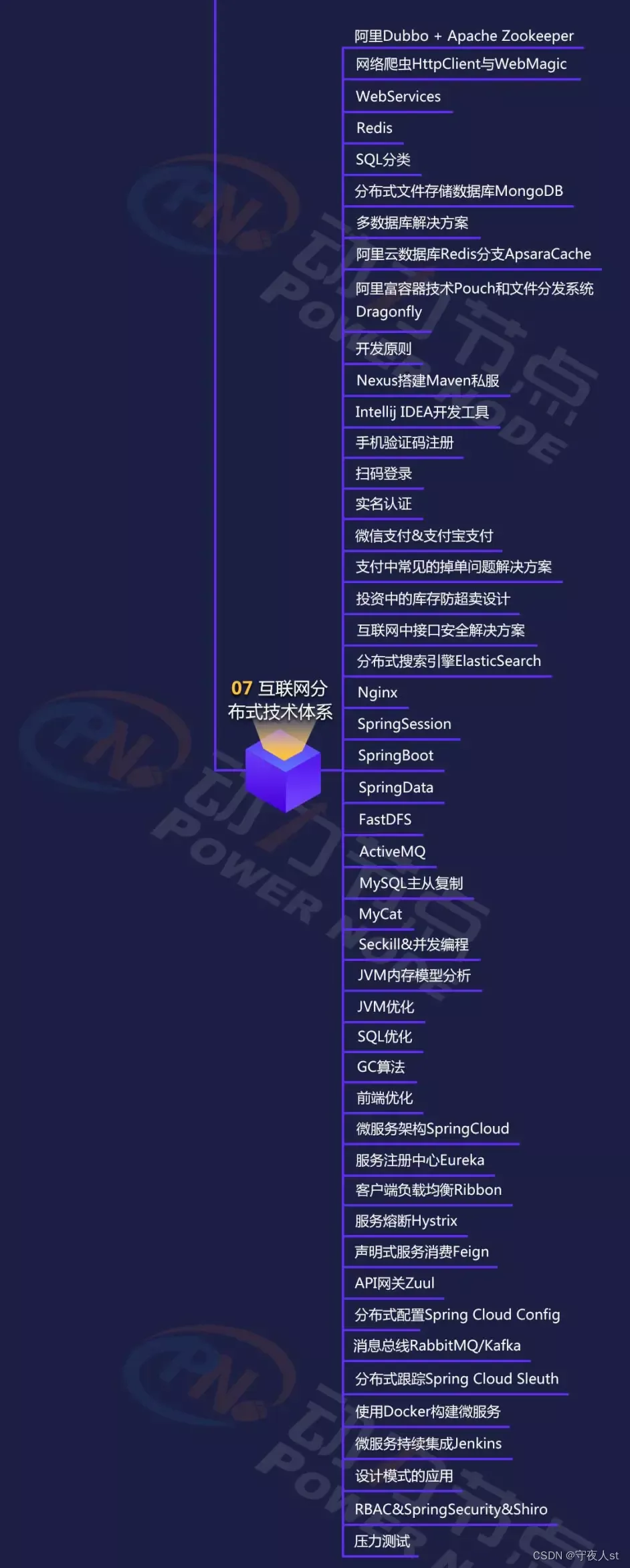 Java分布式架构学习路线图 