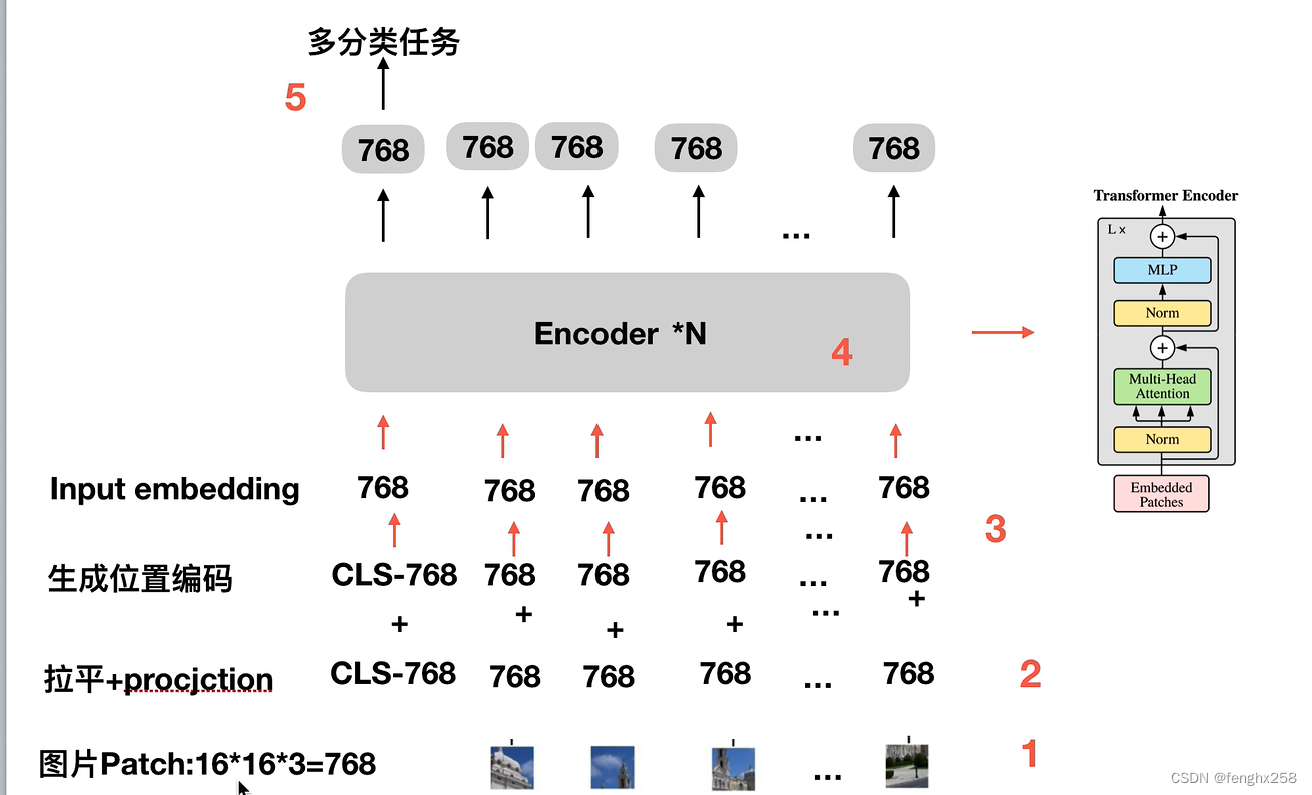 VIT(Vision Transformer)学习（一）- 基础模型理解