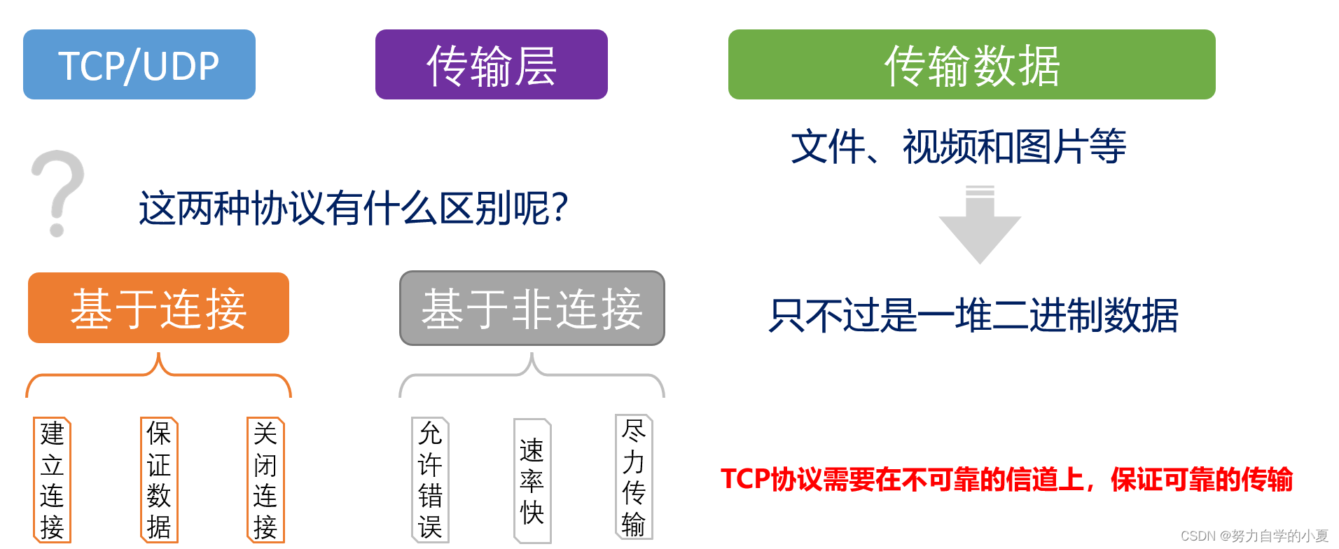 TCP与UDP的区别