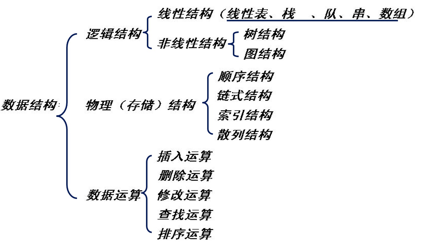 主要有三部分,分别为数据的逻辑结构,物理(存储结构),数据运算