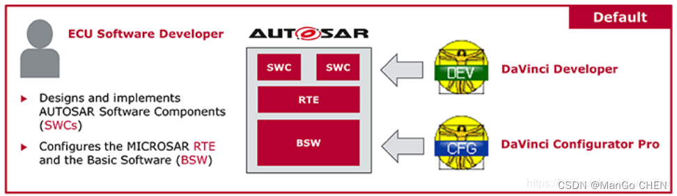 AutoSAR系列讲解（入门篇）1.2-AutoSAR的概述