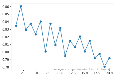 scikit-learn实现近邻算法分类的示例