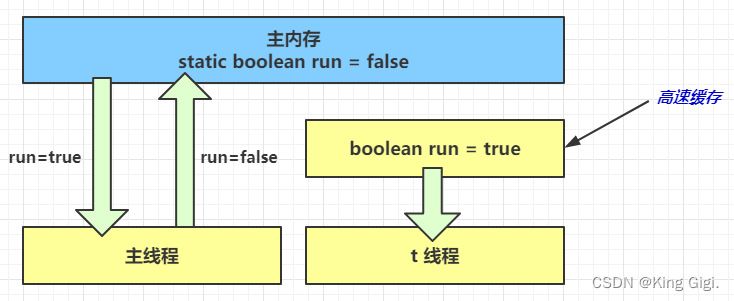 JMM 内存模型