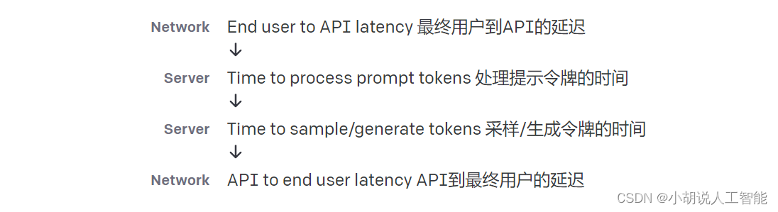 OpenAI-ChatGPT最新官方接口《从0到1生产最佳实例》全网最详细中英文实用指南和教程，助你零基础快速轻松掌握全新技术（十一）（附源码）