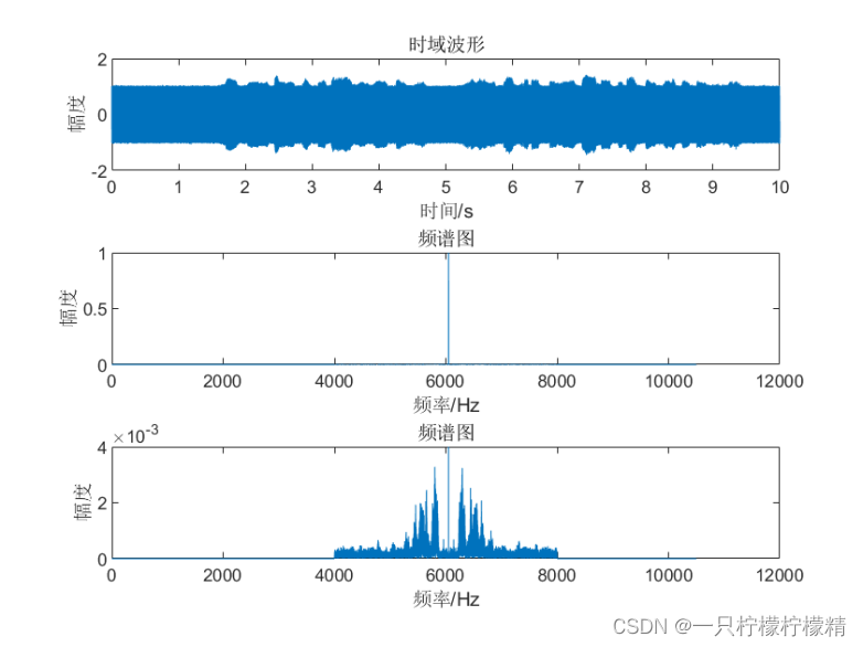 图6：经理想带通信道传输后的语音信号的时域波形和频谱图