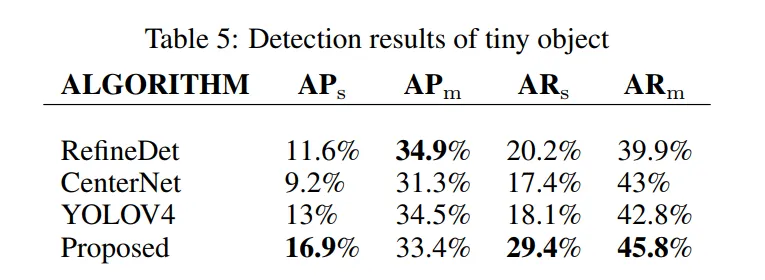 context augmentation and feature refinement network for tiny object detection的一些理解