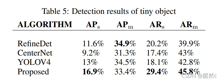 context augmentation and feature refinement network for tiny object detection的一些理解