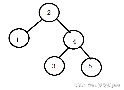 AVL右旋转思路分析与图解