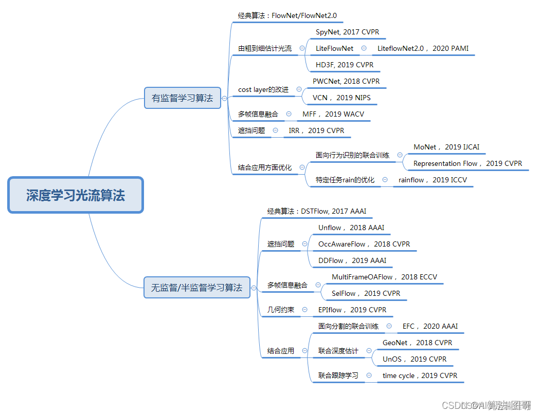 运动补偿和运动估计总结（MEMC）