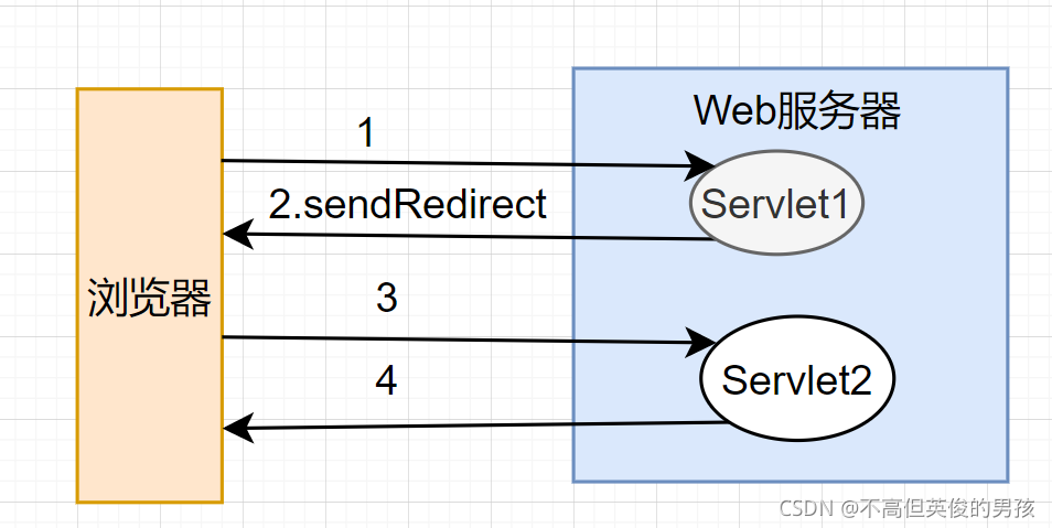 Redirect 的工作原理