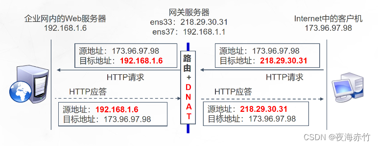 8.防火墙-SNAT和DNAT