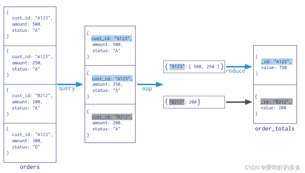 MongoDB Map Reduce