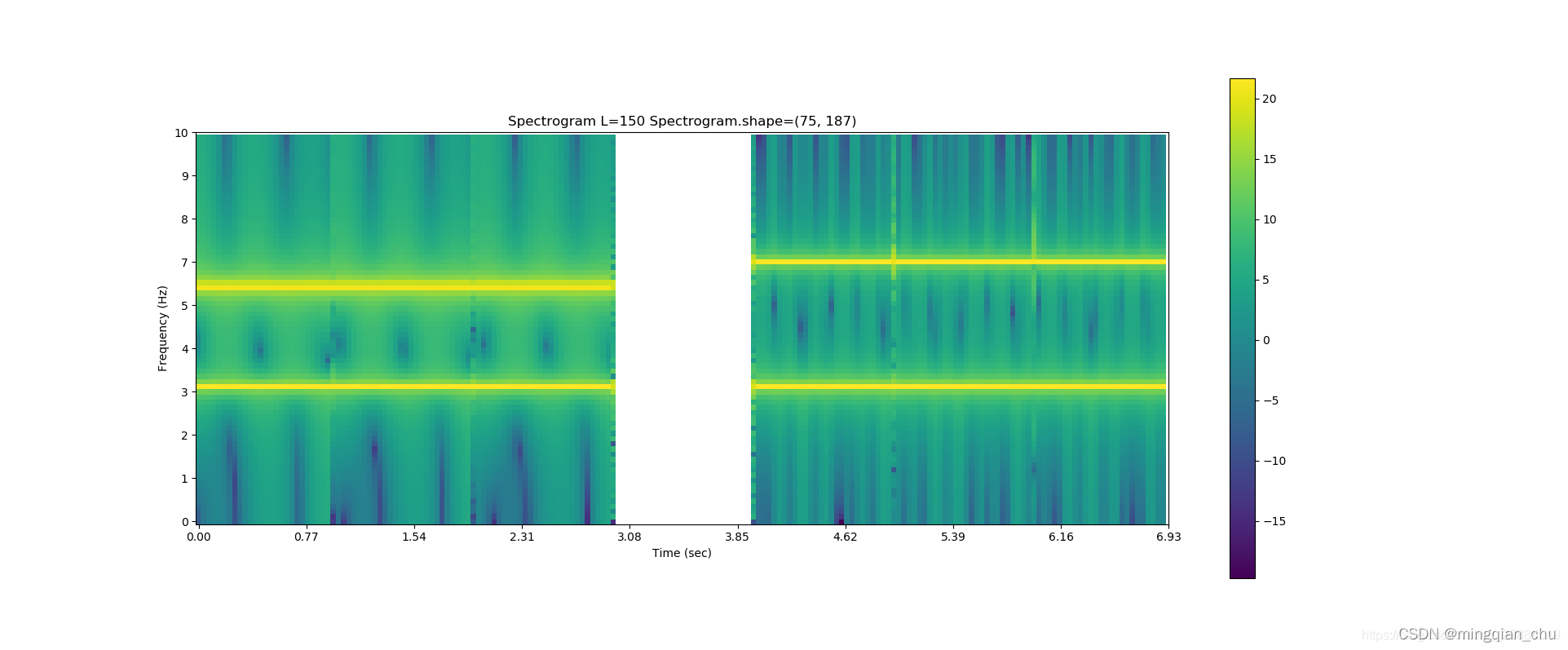 语谱图(三) Spectrogram 的实例_stft得到语谱图-CSDN博客