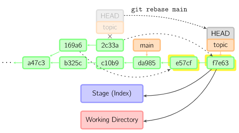 git rebase